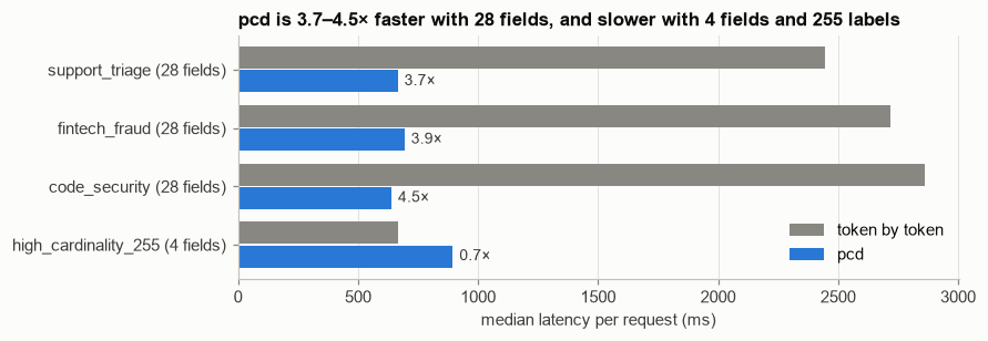 Median latency per request, parallel decoding versus token by token.