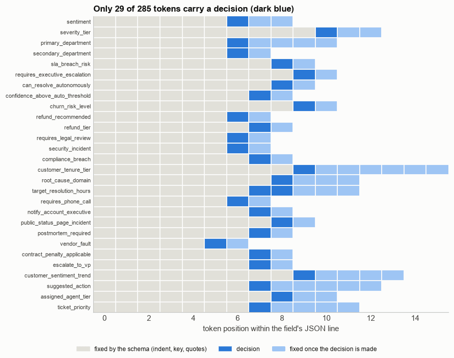 Every row is one field of the answer; every cell one token. Only 29 of 285 cells are decisions.