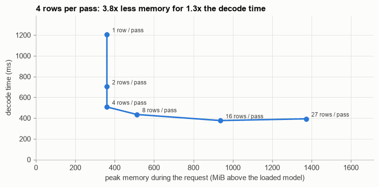 Decode time against peak memory as the rows-per-pass budget is varied.