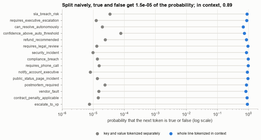 Probability mass on true/false, tokenized naively versus in context, log scale.