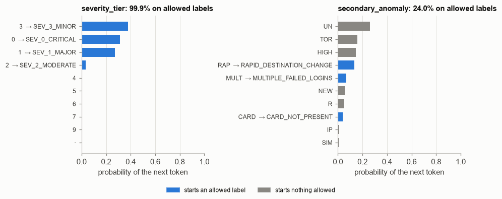 Next-token distributions for a healthy field and an unhealthy one.