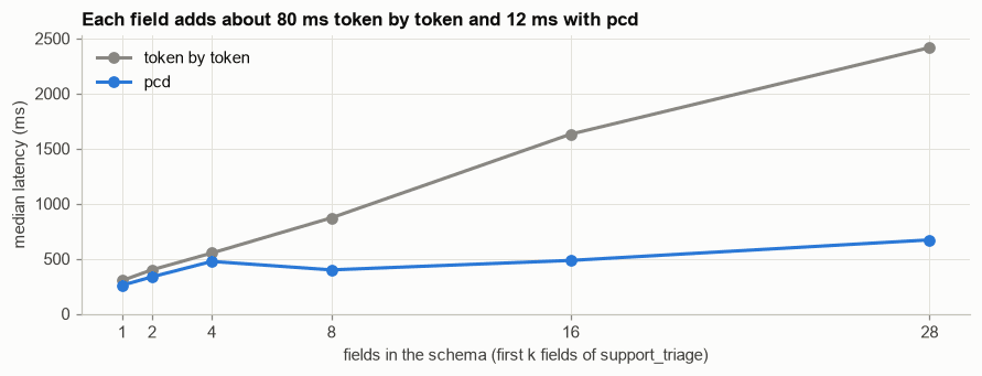 Latency against number of fields for both decoders.